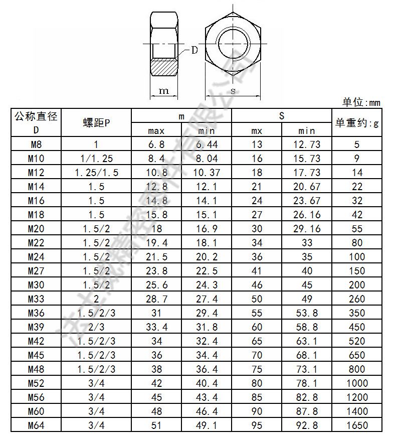 GB171不銹鋼六角細牙螺母4_規(guī)格