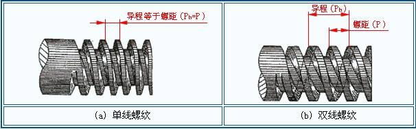 單線螺紋和雙線螺紋